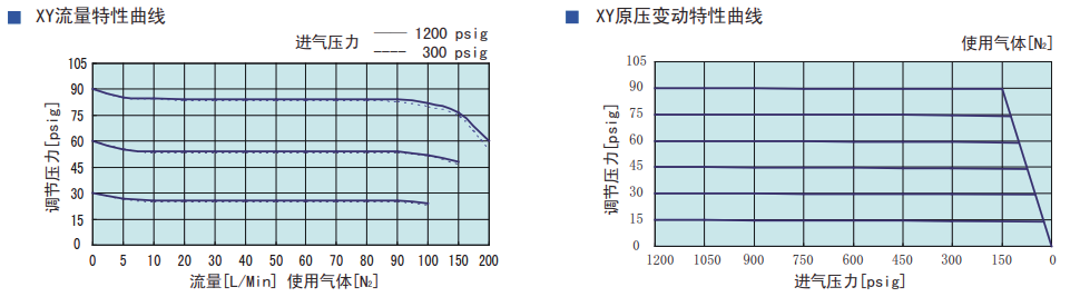 HG12T型雙級減壓閥流量曲線圖.png